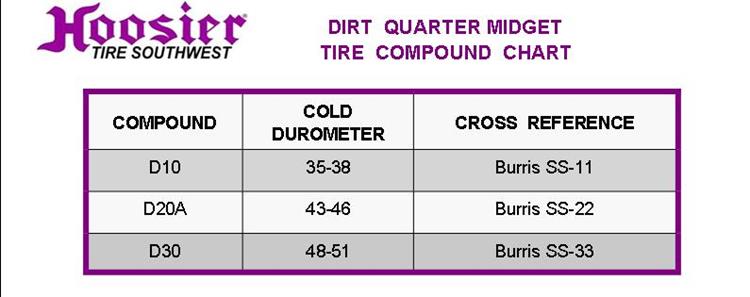 Hoosier Dirt Tire Compound Chart