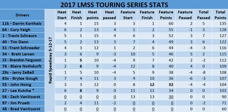 Current Point Standings for LMSS Series
