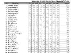 COS 2025 NOD CHAMPIONSHIP Point Standings have been Announced