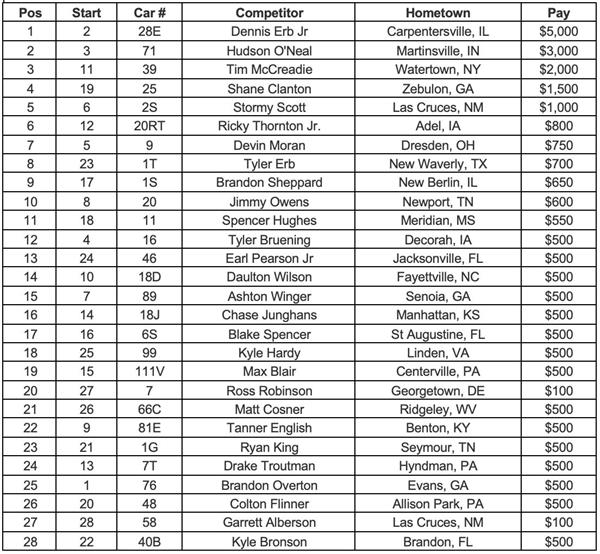 Lucas Oil Feature Finish