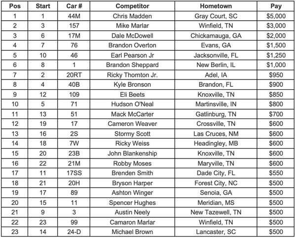 Mountain Moonshine Classic Presented by Lazydays RV – Group A Feature Finish