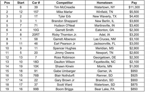 Huset’s Speedway Feature Finish