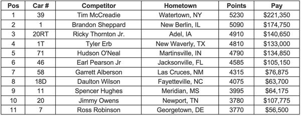 Lucas Oil Championship Point Standings