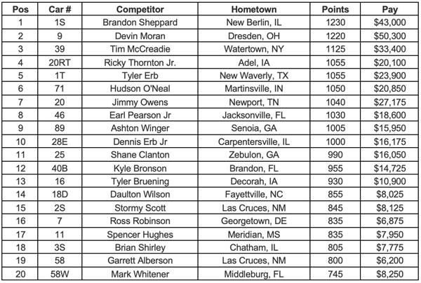 Lucas Oil Championship Point Standings