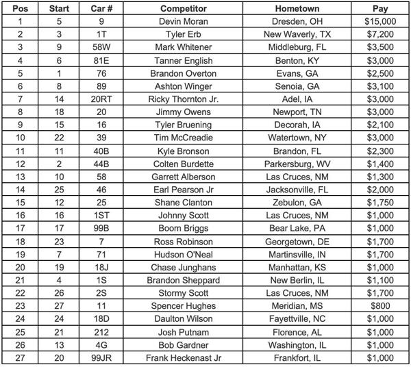 Lucas Oil Feature Finish