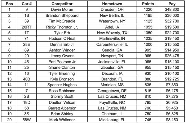 Lucas Oil Championship Point Standings