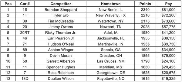 Lucas Oil Championship Point Standings