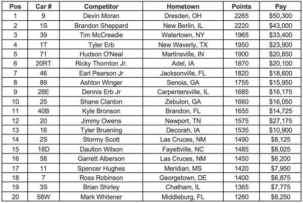 Wrisco Industries Winternational Points