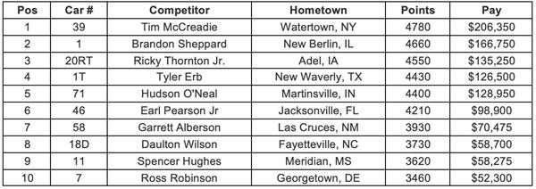 Lucas Oil Championship Point Standings