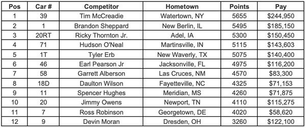 Lucas Oil Championship Point Standings