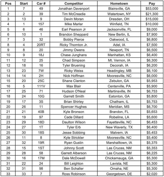 Imperial Tile Silver Dollar Nationals Finish