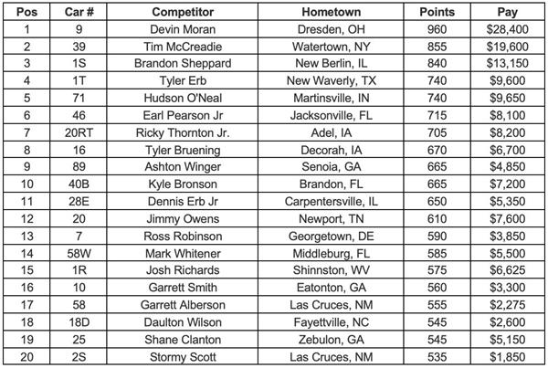 Lucas Oil Championship Point Standings