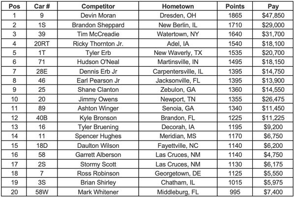 Wrisco Industries Winternationals Points