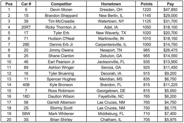 Lucas Oil Championship Point Standings