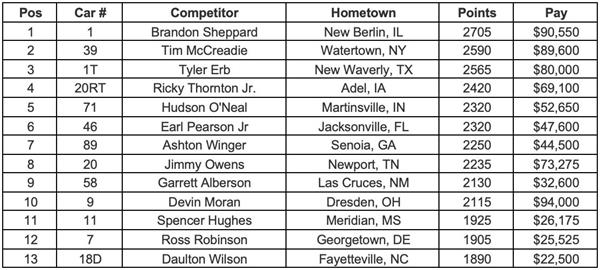 Lucas Oil Championship Point Standings