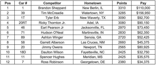 Lucas Oil Championship Point Standings