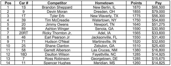 Lucas Oil Championship Point Standings