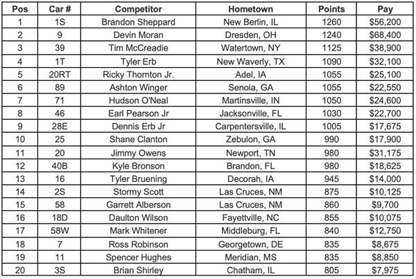Lucas Oil Championship Point Standings