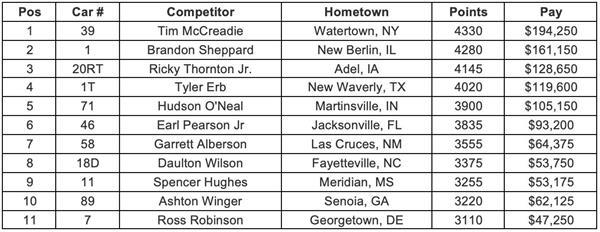 Lucas Oil Championship Point Standings