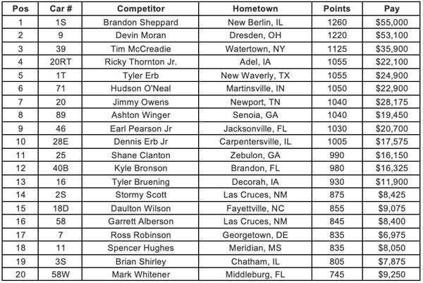 Lucas Oil Championship Point Standings