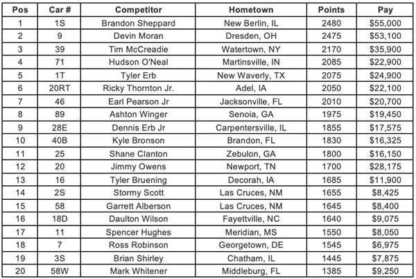 Wrisco Industries Winternational Points