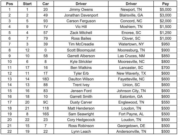 Mountain Moonshine Classic Presented by Lazydays RV – Group B Feature Finish