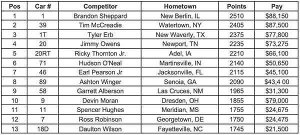 Lucas Oil Championship Point Standings