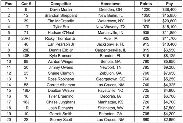 Lucas Oil Championship Point Standings