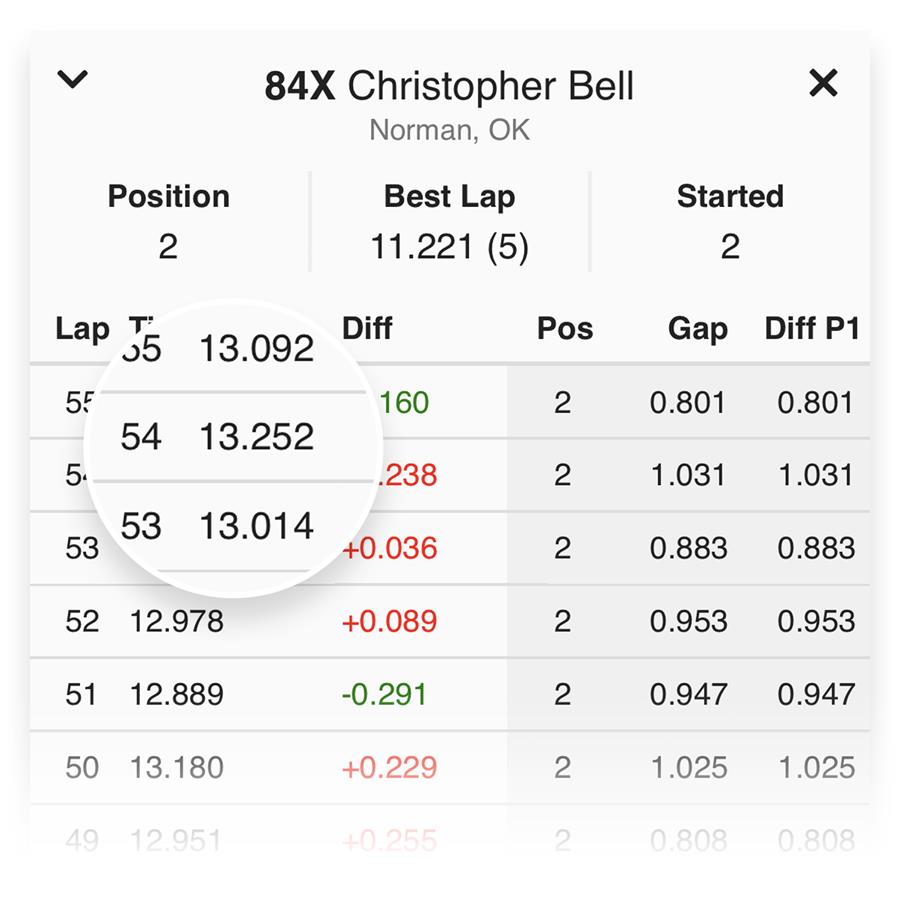 Historic Lap Times