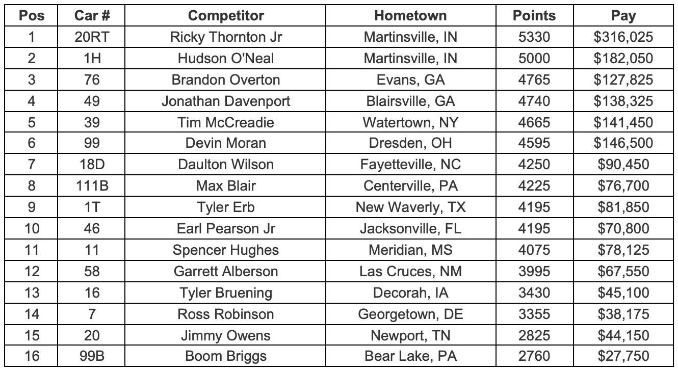Point Standings