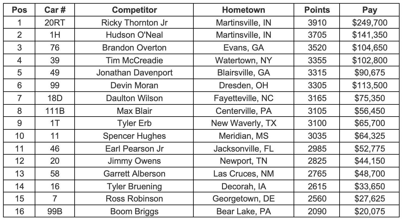 Point Standings