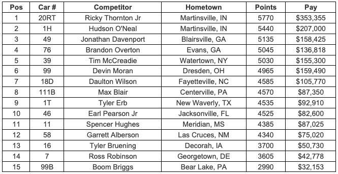 Point Standings