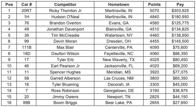 Point Standings