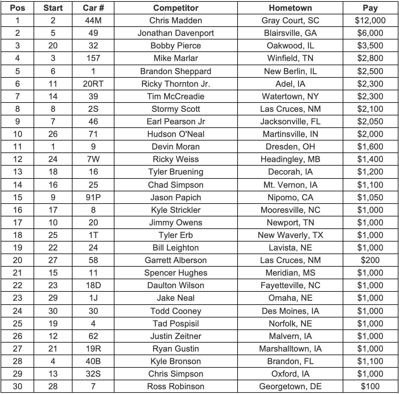 Dirt Track Bank Go 50 Feature Finish