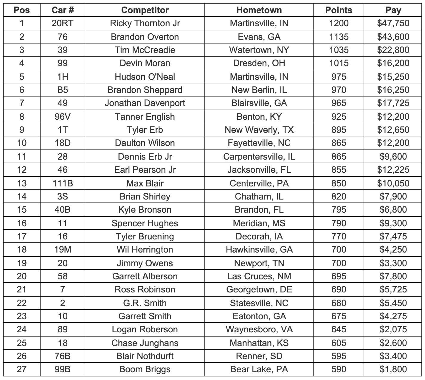 Point Standings