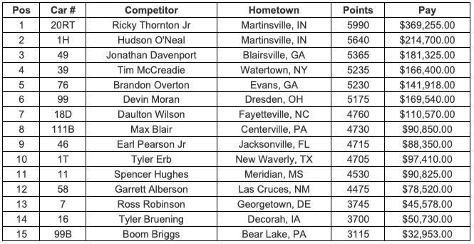 Point Standings