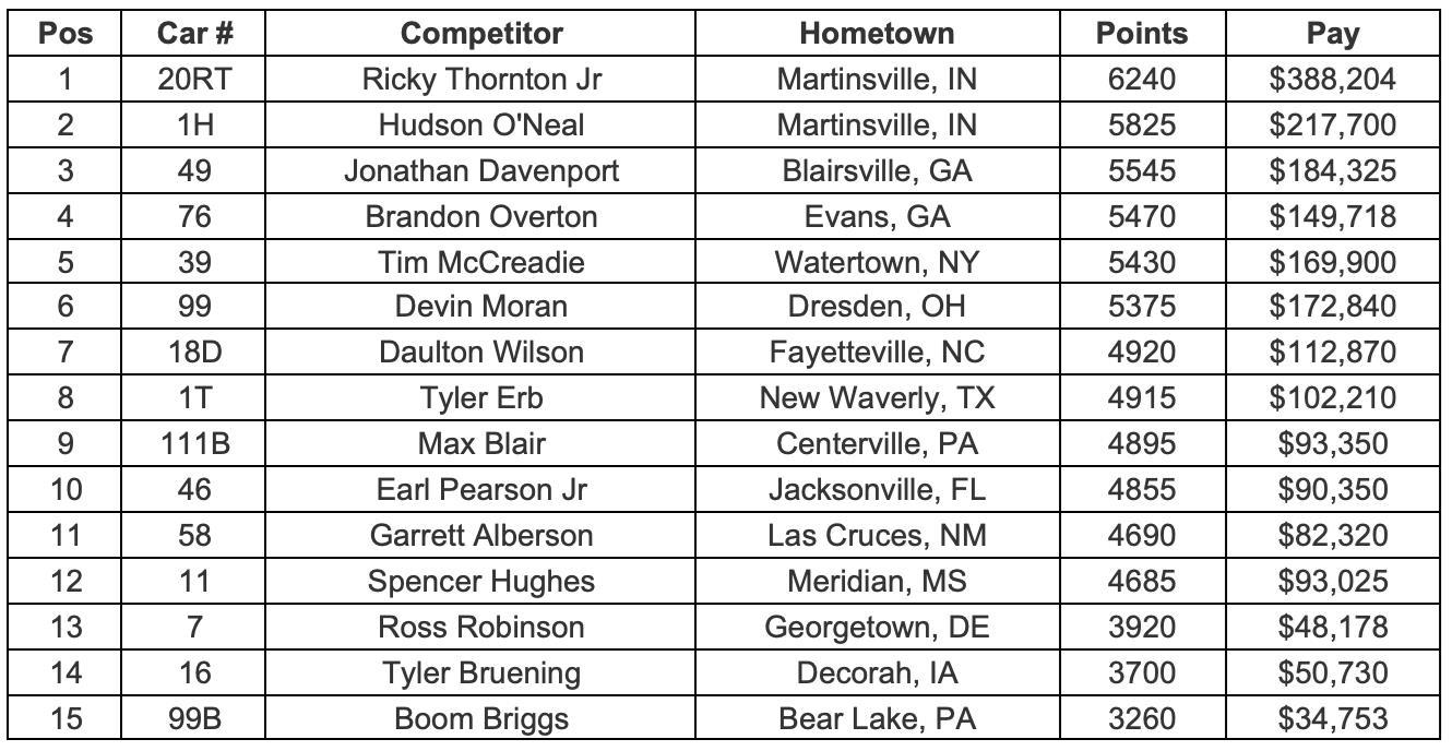 Point Standings