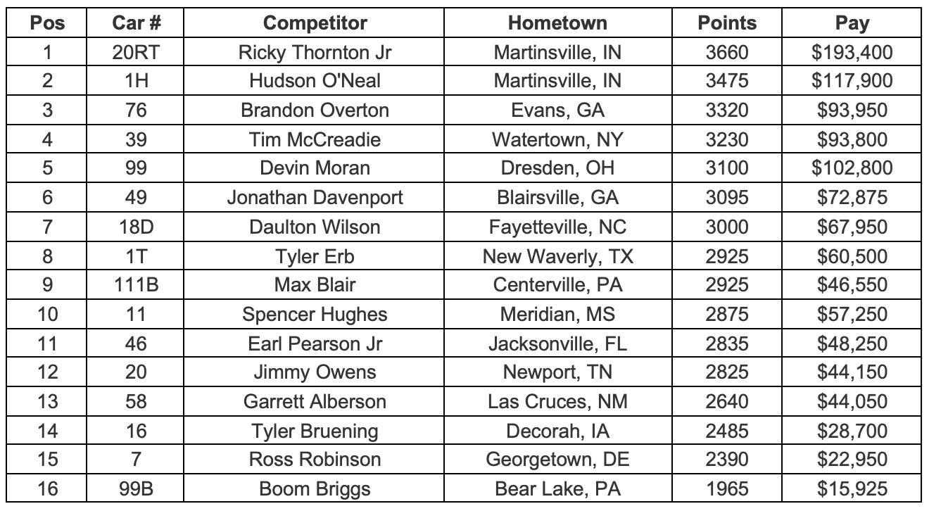 Point Standings