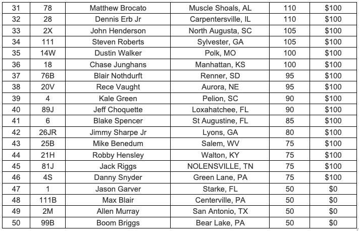 Lucas Oil Championship Point Standings