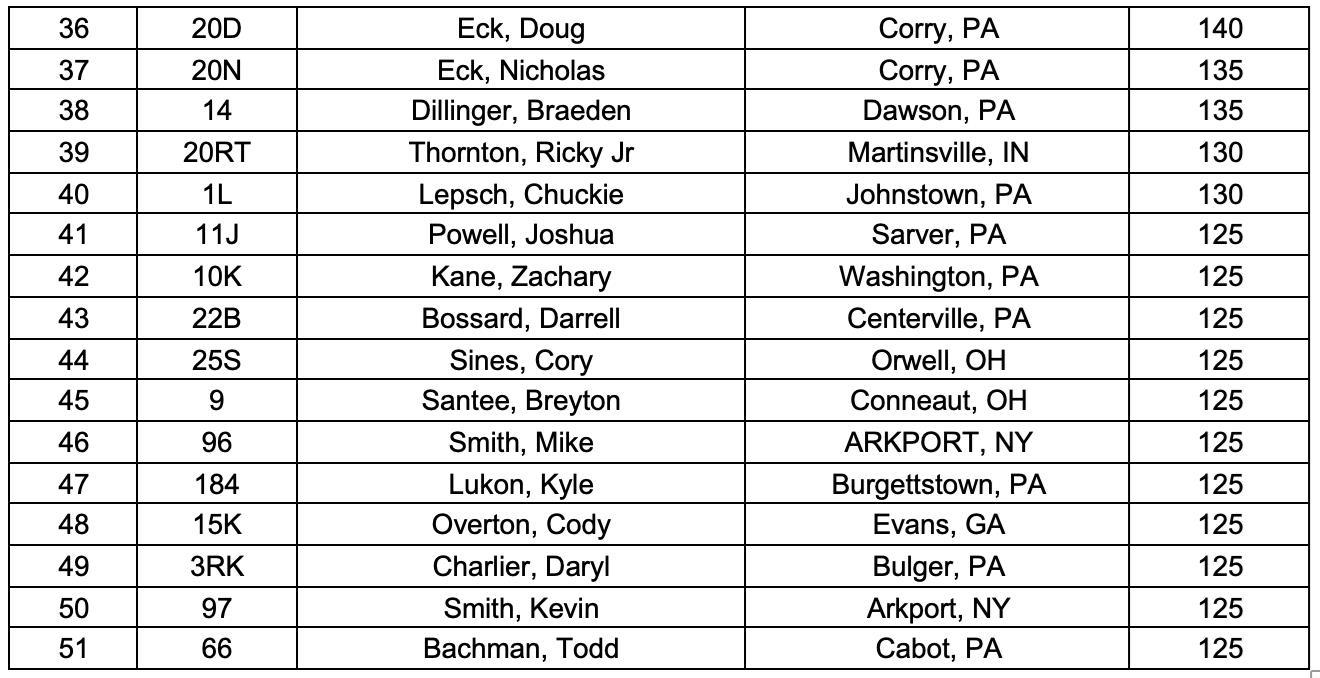 Firecracker 100 Standings 2