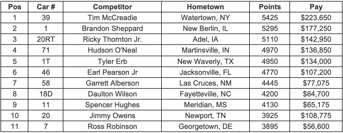 Lucas Oil Championship Point Standings