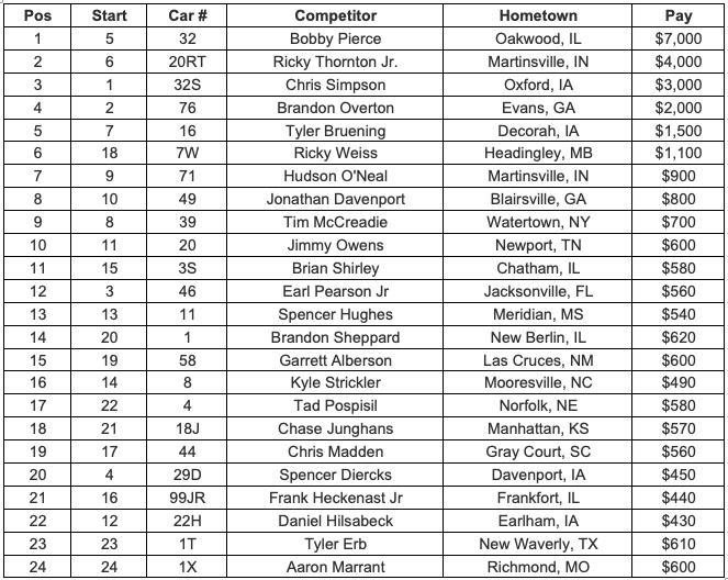 Lucas Oil Late Model Knoxville Nationals Night 2 Feature Finish