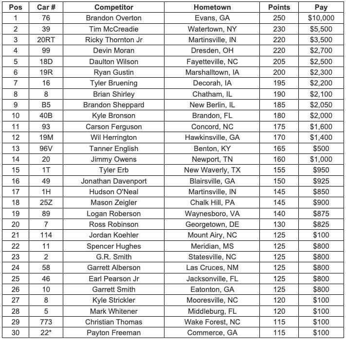 Lucas Oil Championship Point Standings