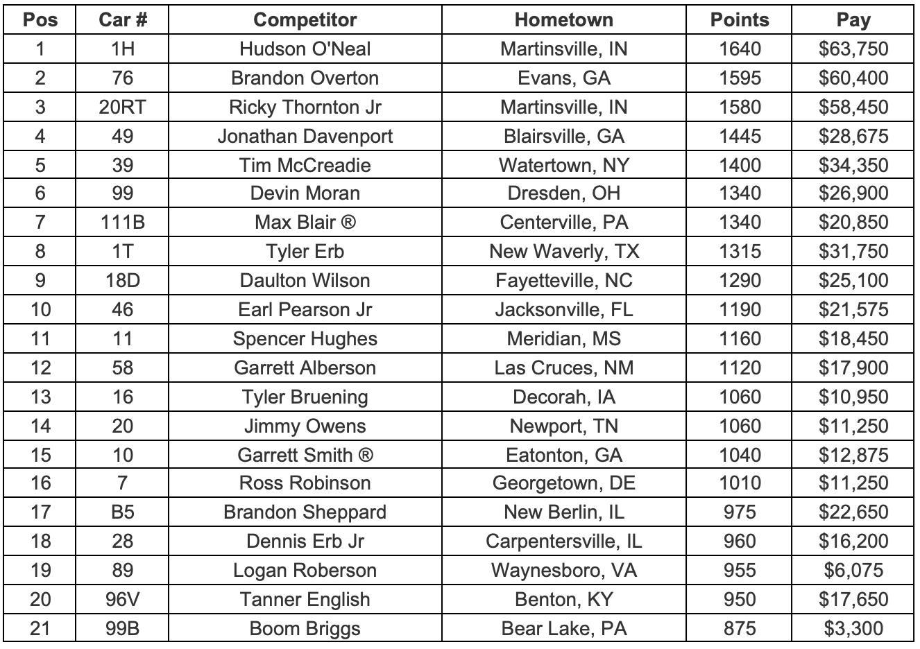 Point Standings