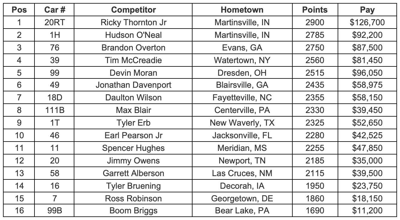 Point Standings