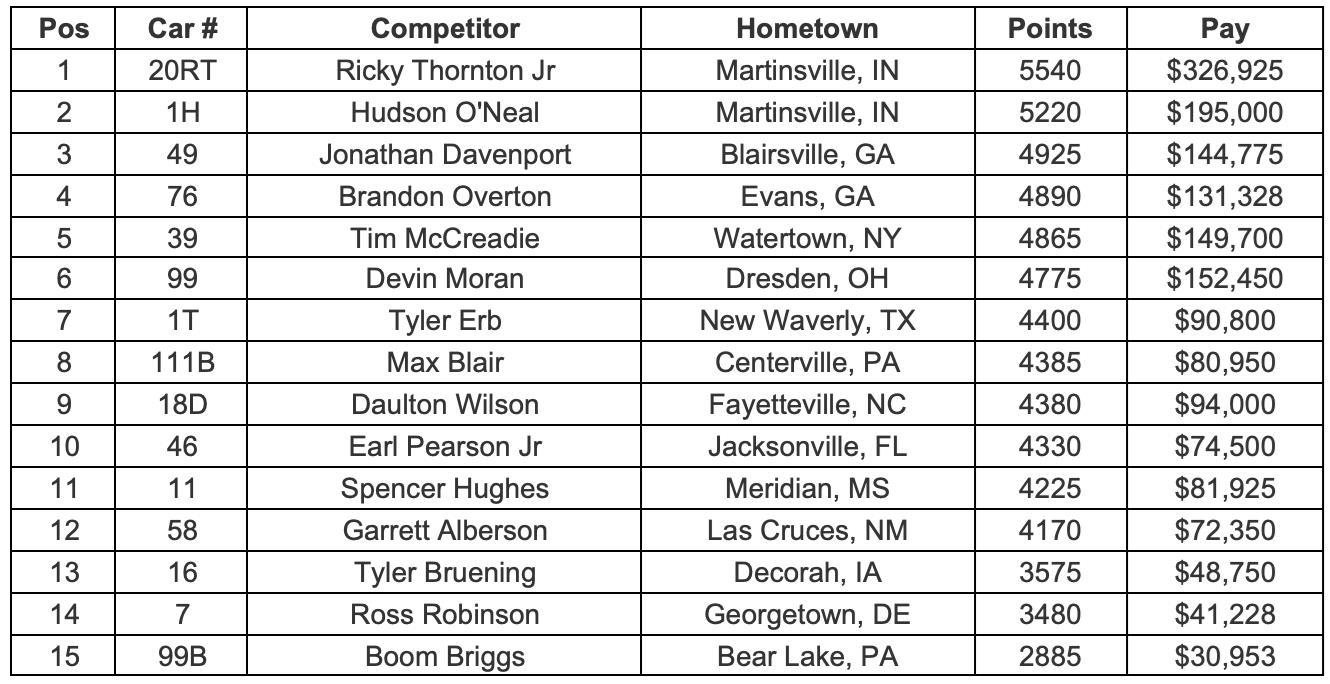 Point Standings