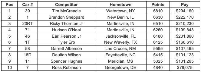 Lucas Oil Championship Point Standings