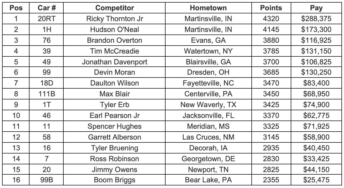 Championship Standings