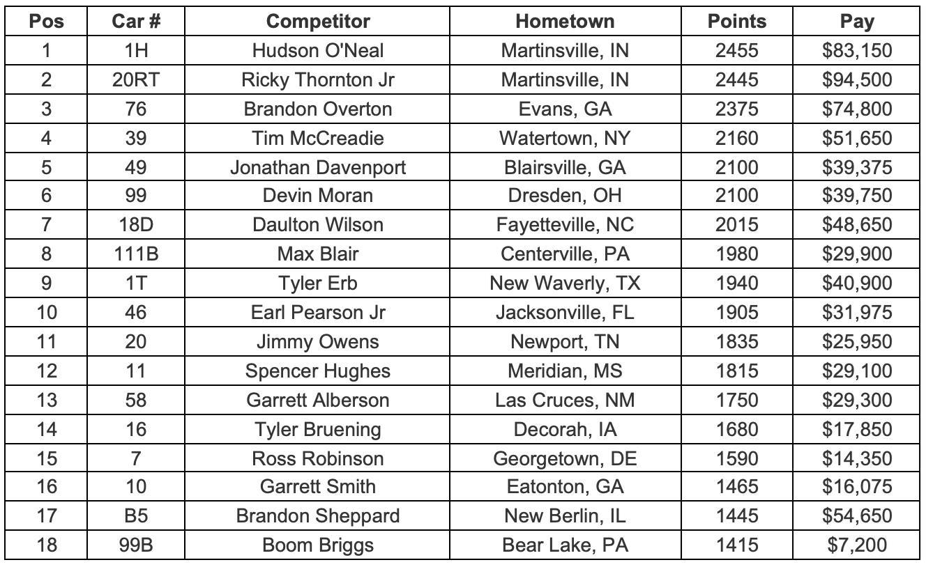 Point Standings