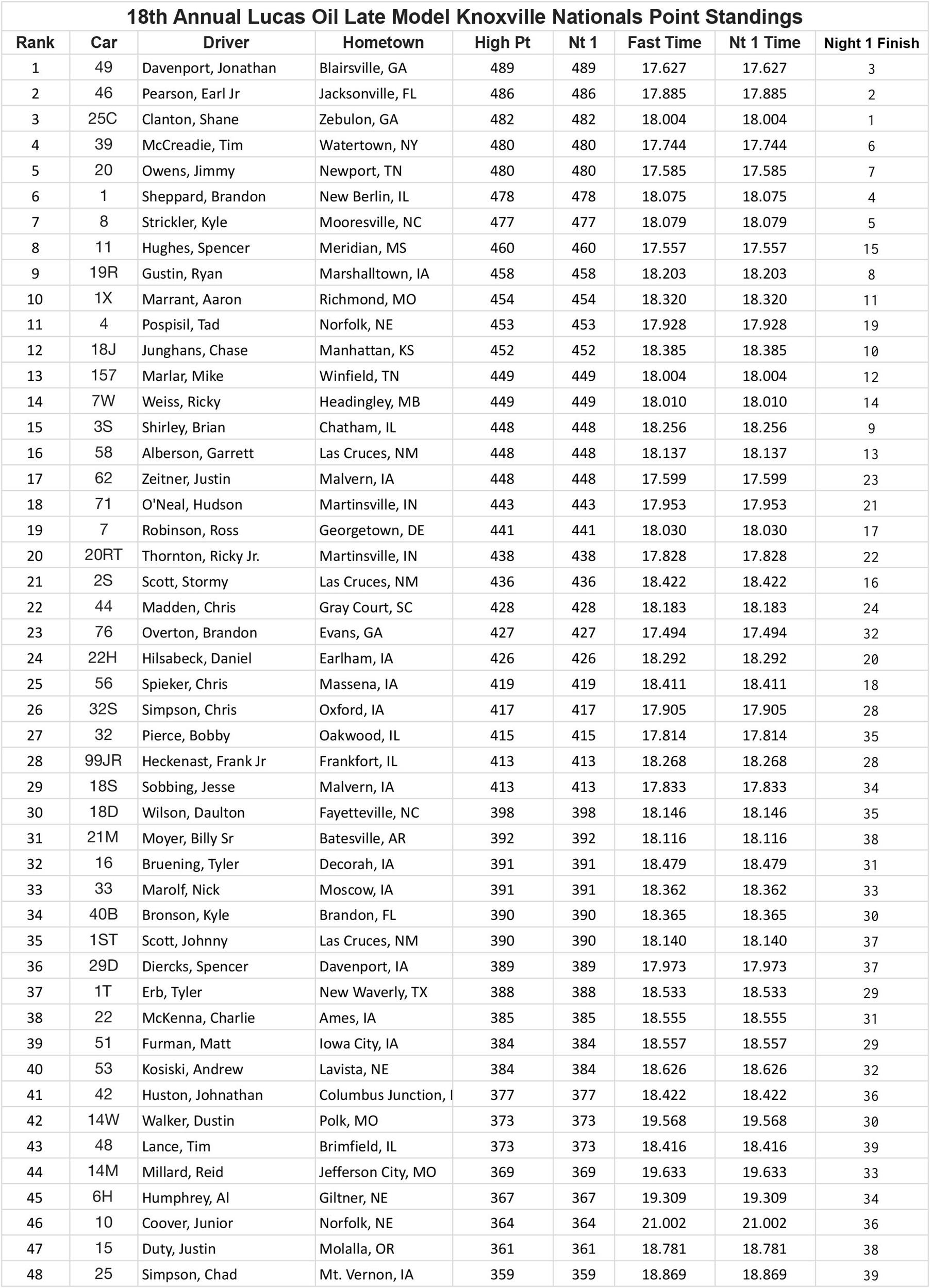 Lucas Oil Late Model Knoxville Nationals Night 1 Points